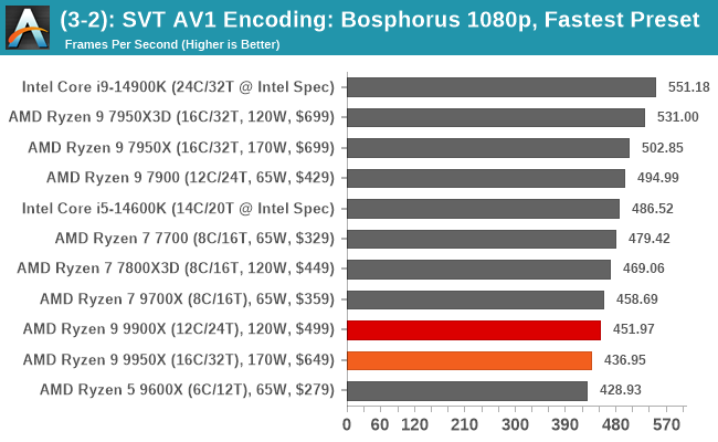 (3-2): SVT AV1 Encoding: Bosphorus 1080p, Fastest Preset