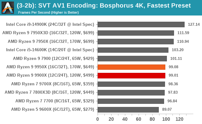 (3-2b): SVT AV1 Encoding: Bosphorus 4K, Fastest Preset