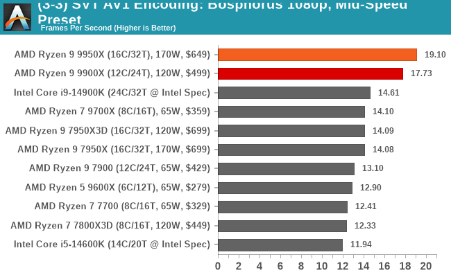 (3-3) SVT AV1 Encoding: Bosphorus 1080p, Mid-Speed Preset