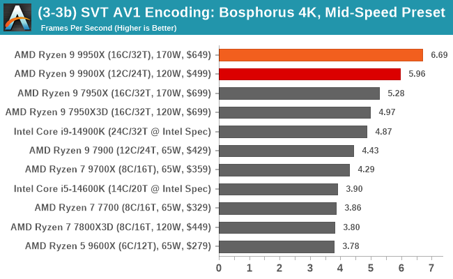 (3-3b) SVT AV1 Encoding: Bosphorus 4K, Mid-Speed Preset