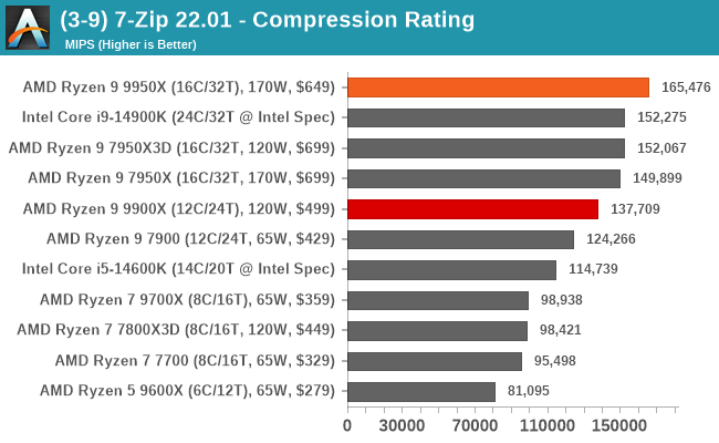 (3-9) 7-Zip 22.01 - Compression Rating