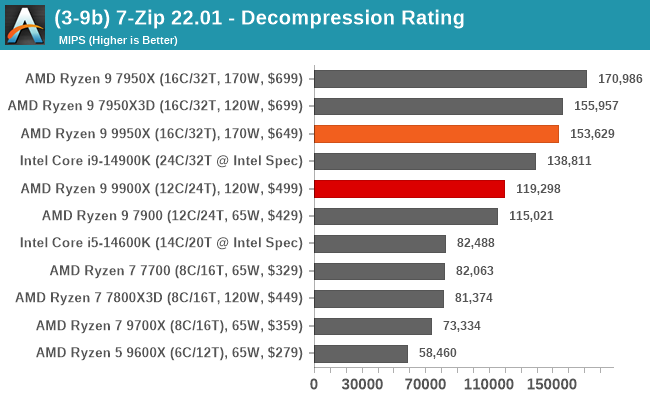 (3-9b) 7-Zip 22.01 - Decompression Rating