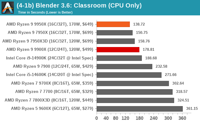 (4-1b) Blender 3.6: Classroom (CPU Only)