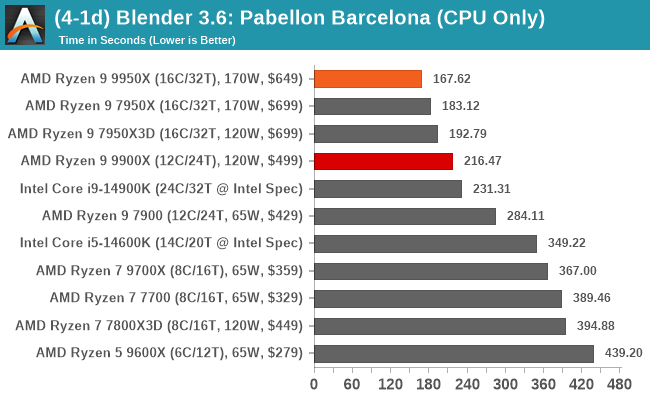 (4-1d) Blender 3.6: Pabellon Barcelona (CPU Only)