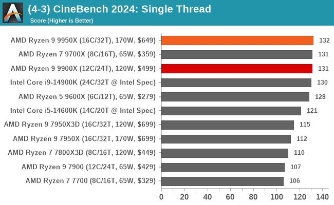 (4-3) CineBench 2024: Single Thread