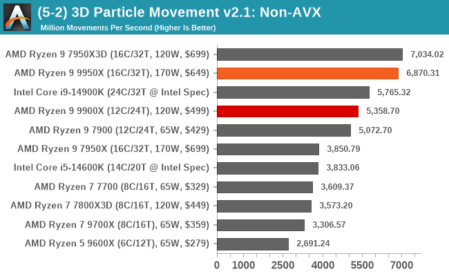 (5-2) 3D Particle Movement v2.1: Non-AVX