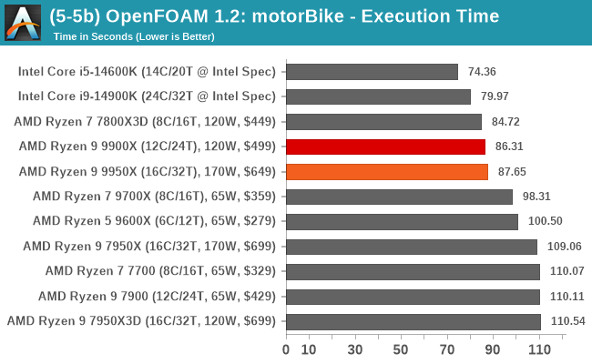 (5-5b) OpenFOAM 1.2: motorBike - Execution Time