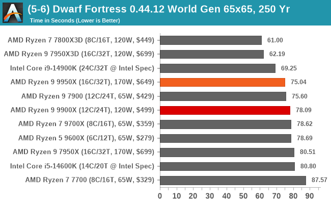 (5-6) Dwarf Fortress 0.44.12 World Gen 65x65, 250 Yr