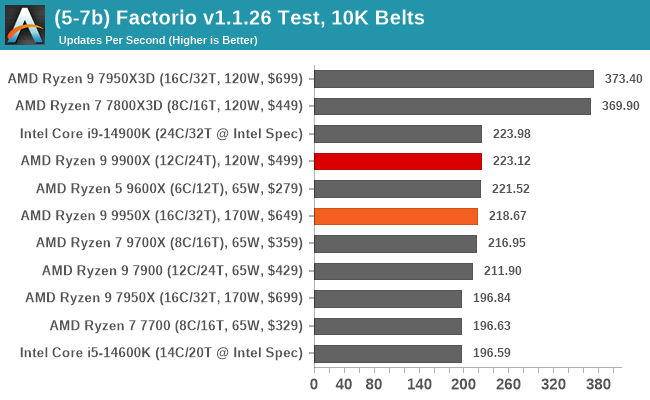 (5-7b) Factorio v1.1.26 Test, 10K Belts