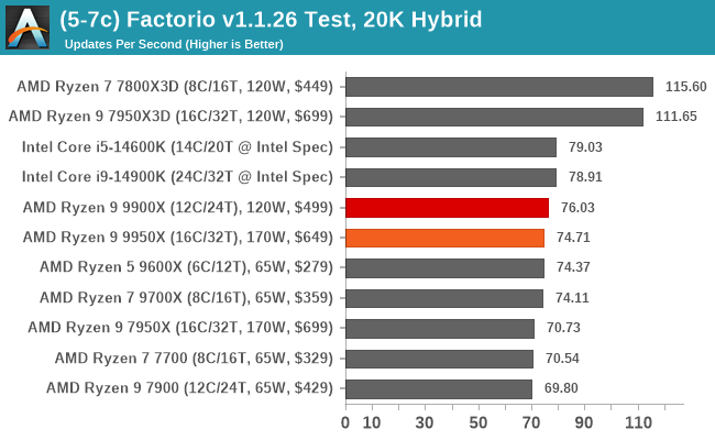 (5-7c) Factorio v1.1.26 Test, 20K Hybrid