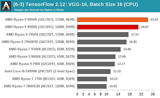 (6-3) TensorFlow 2.12: VGG-16, Batch Size 16 (CPU)