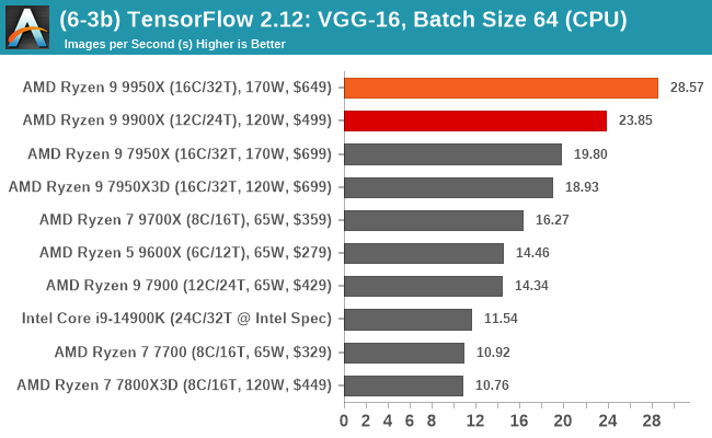 (6-3b) TensorFlow 2.12: VGG-16, Batch Size 64 (CPU)