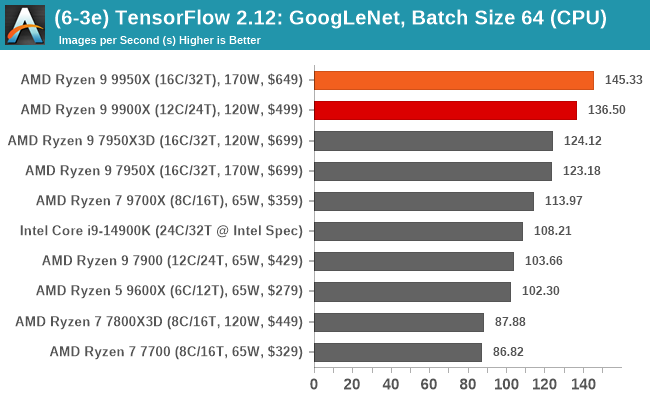 (6-3e) TensorFlow 2.12: GoogLeNet, Batch Size 64 (CPU)