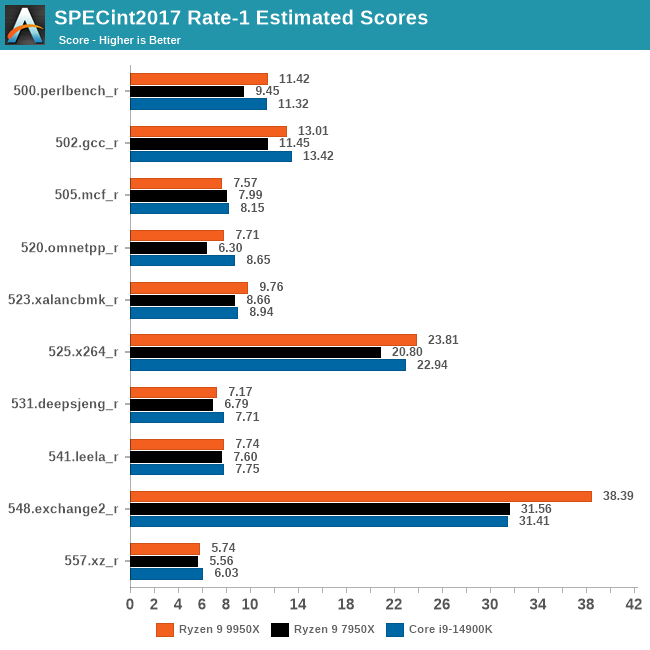 SPECint2017 Rate-1 Estimated Scores