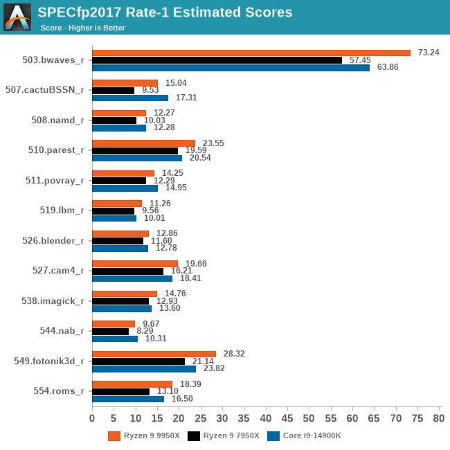 SPECfp2017 Rate-1 Estimated Scores