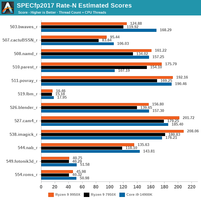 SPECfp2017 Rate-N Estimated Scores