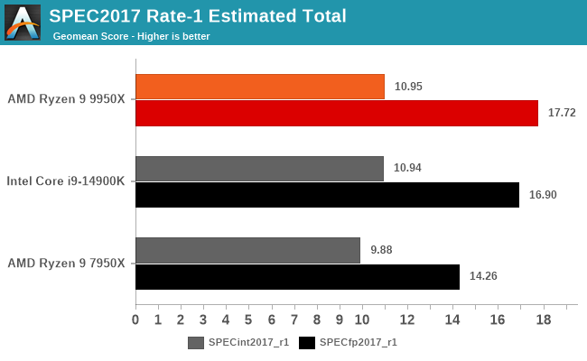 SPEC2017 Rate-1 Estimated Total