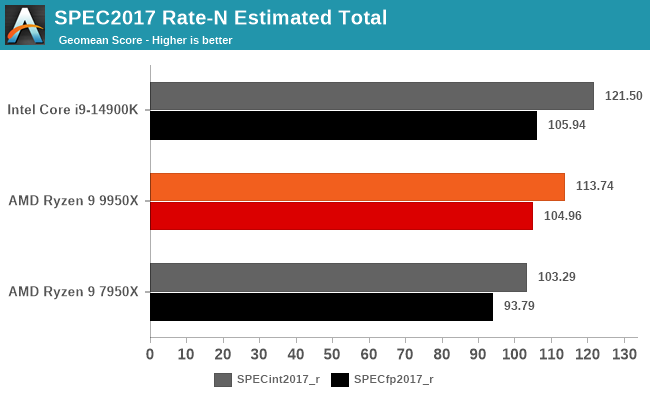 SPEC2017 Rate-N Estimated Total