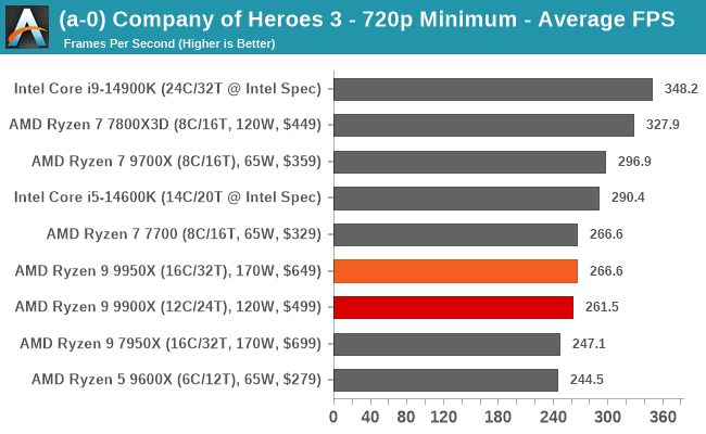 (a-0) Company of Heroes 3 - 720p Minimum - Average FPS