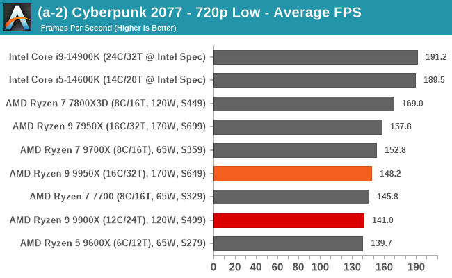 (a-2) Cyberpunk 2077 - 720p Low - Average FPS