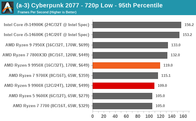 (a-3) Cyberpunk 2077 - 720p Low - 95th Percentile