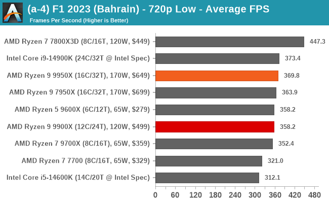 (a-4) F1 2023 (Bahrain) - 720p Low - Average FPS