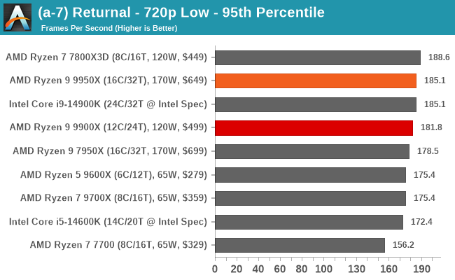 (a-7) Returnal - 720p Low - 95th Percentile