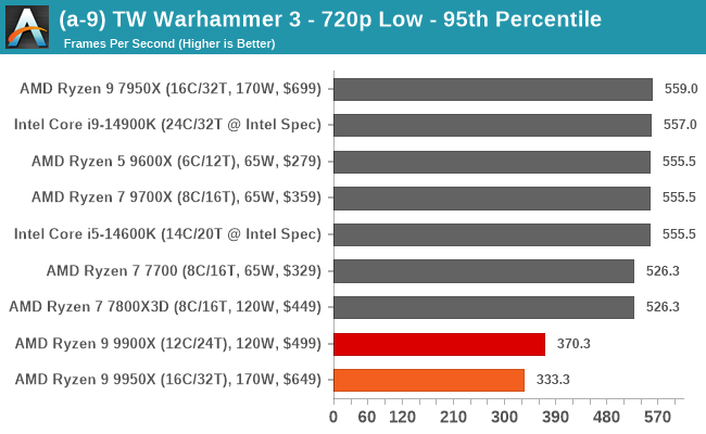 (a-9) TW Warhammer 3 - 720p Low - 95th Percentile