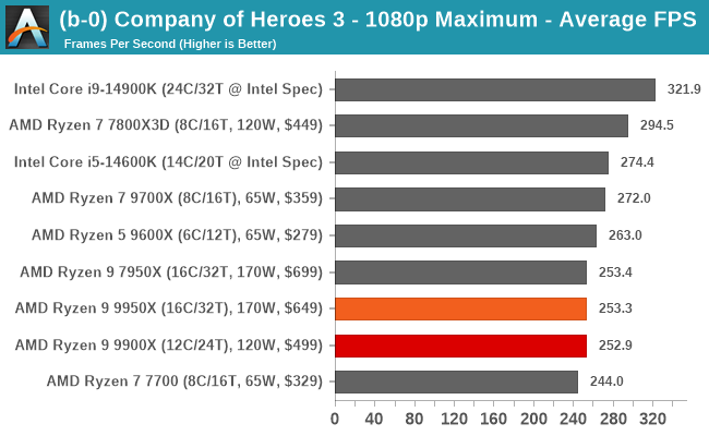 (b-0) Company of Heroes 3 - 1080p Maximum - Average FPS