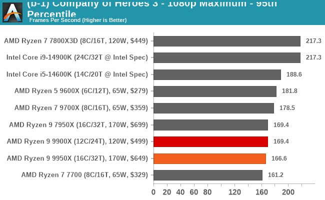 (b-1) Company of Heroes 3 - 1080p Maximum - 95th Percentile