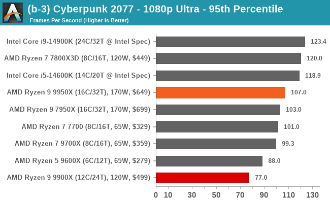 (b-3) Cyberpunk 2077 - 1080p Ultra - 95th Percentile