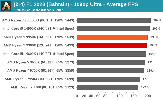 (b-4) F1 2023 (Bahrain) - 1080p Ultra - Average FPS