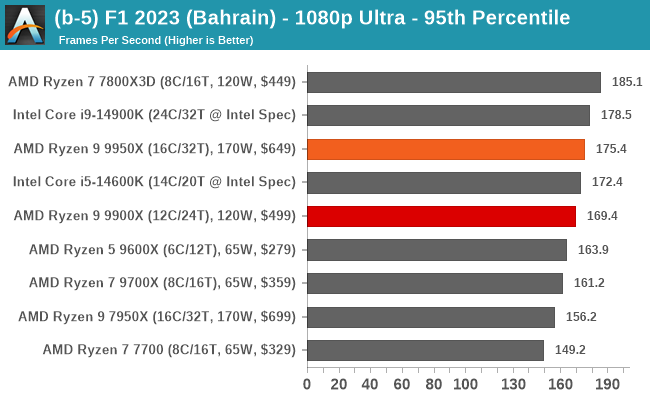 (b-5) F1 2023 (Bahrain) - 1080p Ultra - 95th Percentile