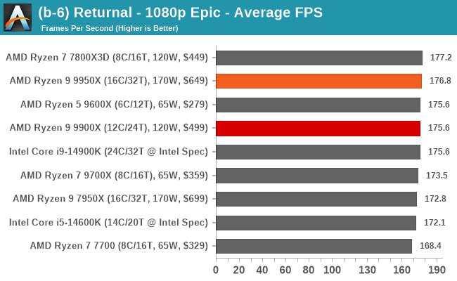 (b-6) Returnal - 1080p Epic - Average FPS