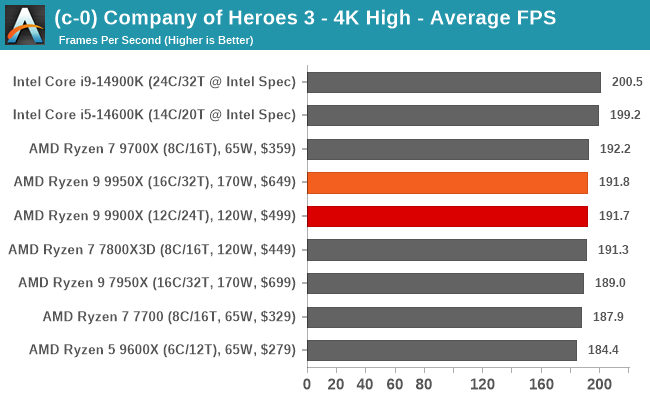 (c-0) Company of Heroes 3 - 4K High - Average FPS