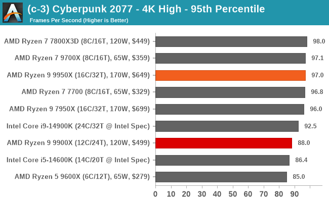 (c-3) Cyberpunk 2077 - 4K High - 95th Percentile