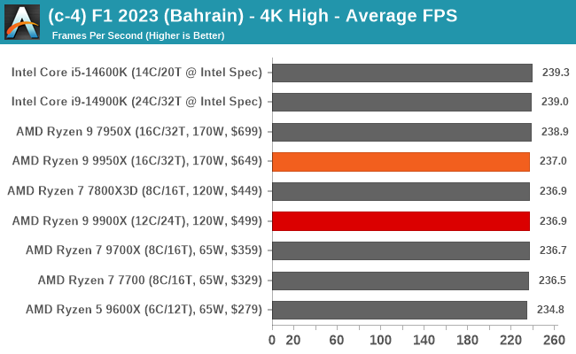 (c-4) F1 2023 (Bahrain) - 4K High - Average FPS