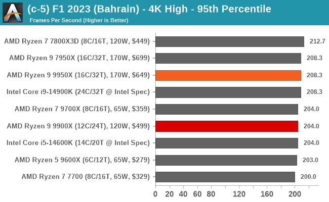 (c-5) F1 2023 (Bahrain) - 4K High - 95th Percentile