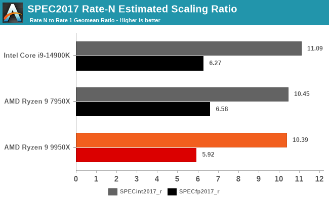 SPEC2017 Rate-N Estimated Scaling Ratio