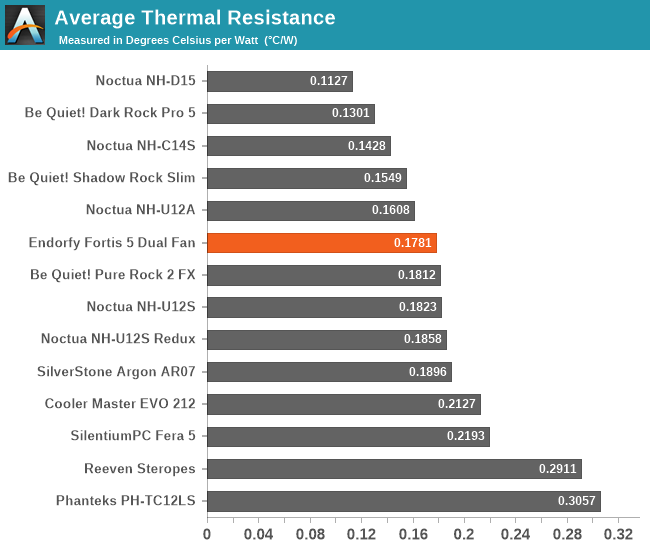 Average Thermal Resistance