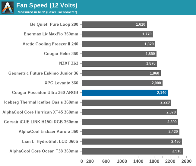 Fan Speed (12 Volts)