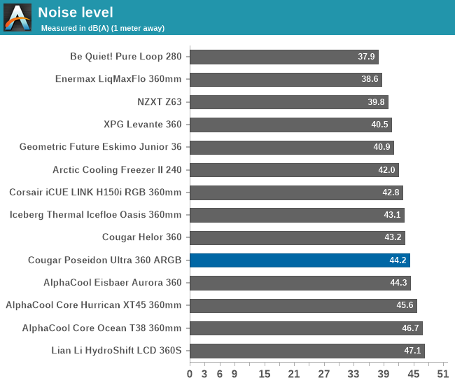 Noise level