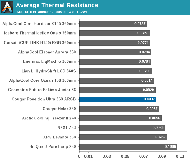 Average Thermal Resistance