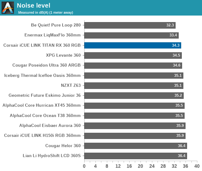 Noise level