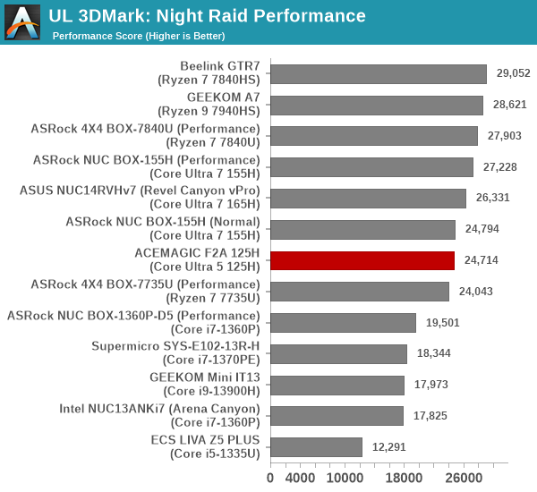 UL 3DMark Fire Strike Extreme Score