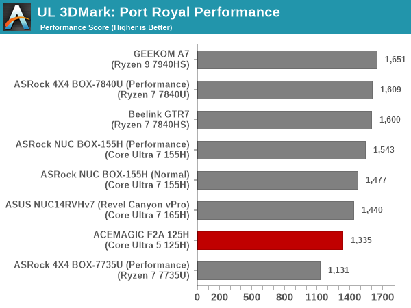 UL 3DMark Port Royal Score