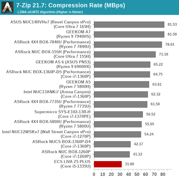 7-Zip Compression Rate