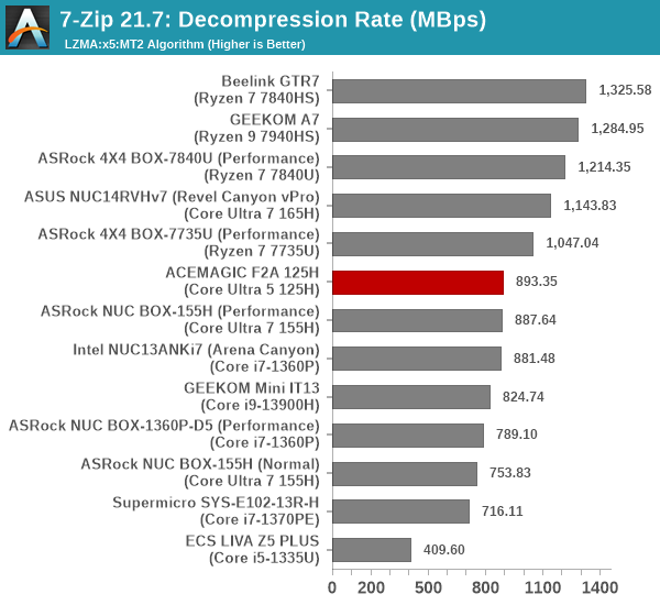 7-Zip Decompression Rate