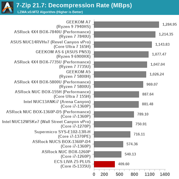 7-Zip Decompression Rate