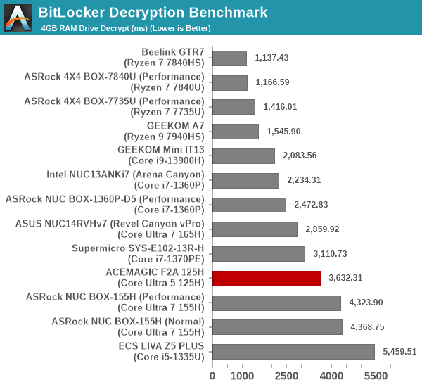 BitLocker Decryption Benchmark